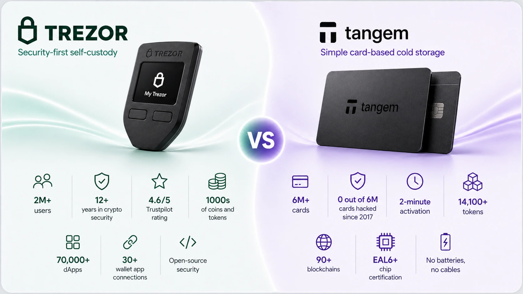 Tangem and Trezor hardware wallet comparison visual