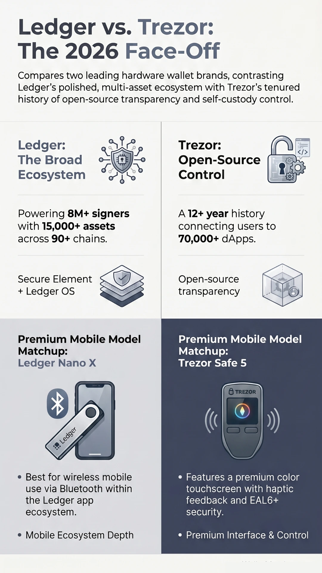Mobile Ledger vs Trezor infographic comparing hardware wallet features