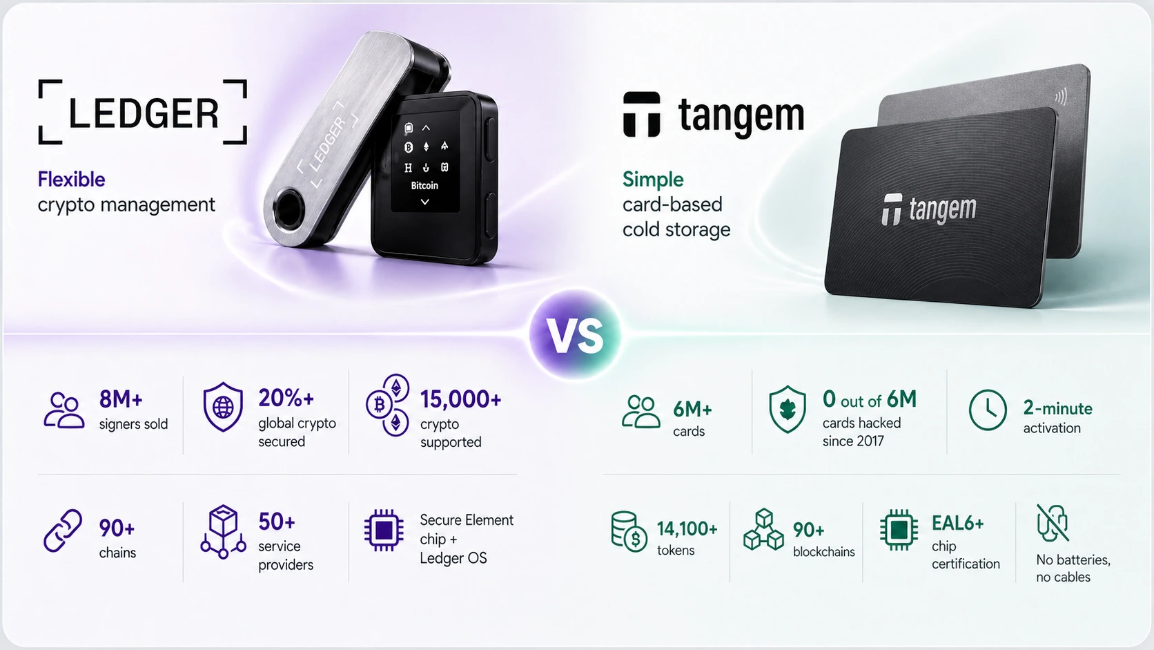 Ledger vs Tangem hardware wallet comparison