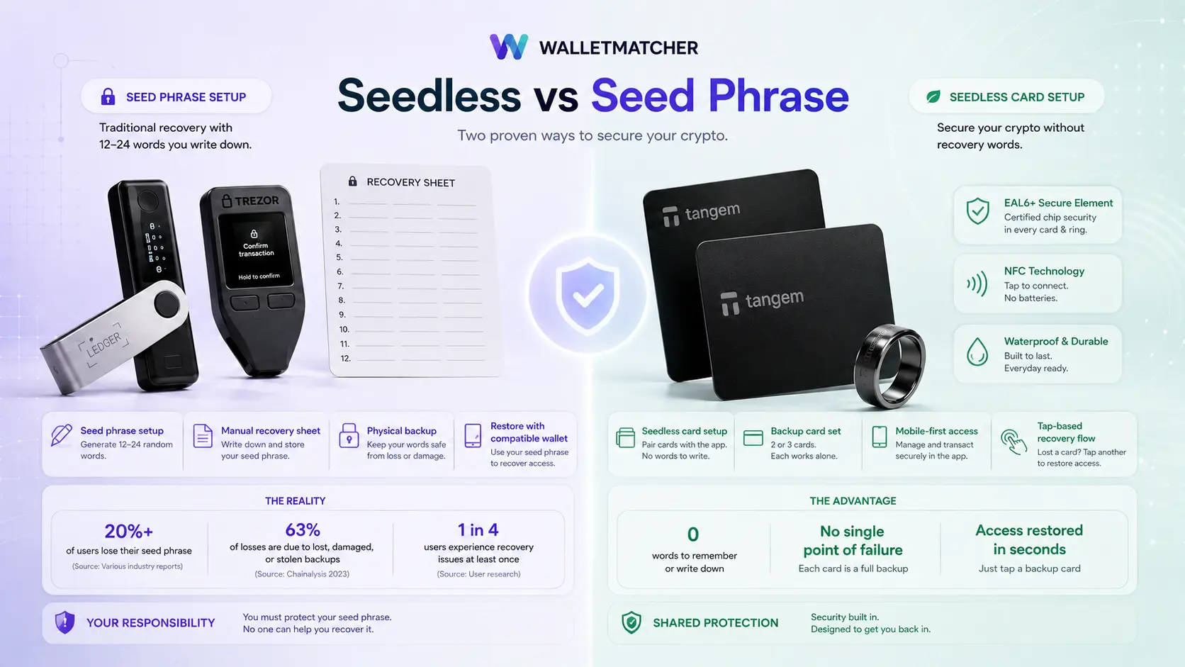 Seed phrase and seedless wallet recovery method comparison