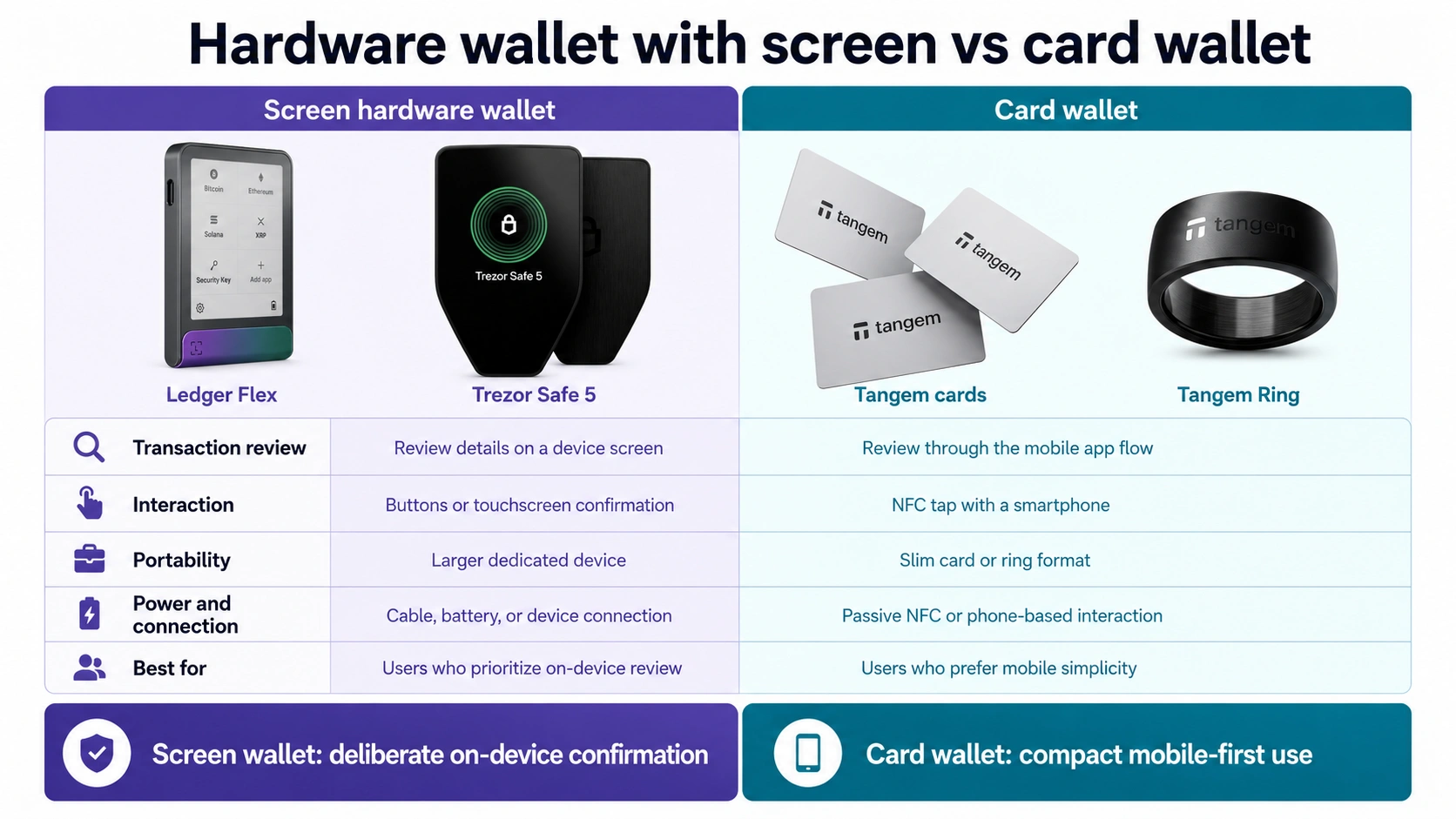 Screen hardware wallet and NFC card wallet comparison